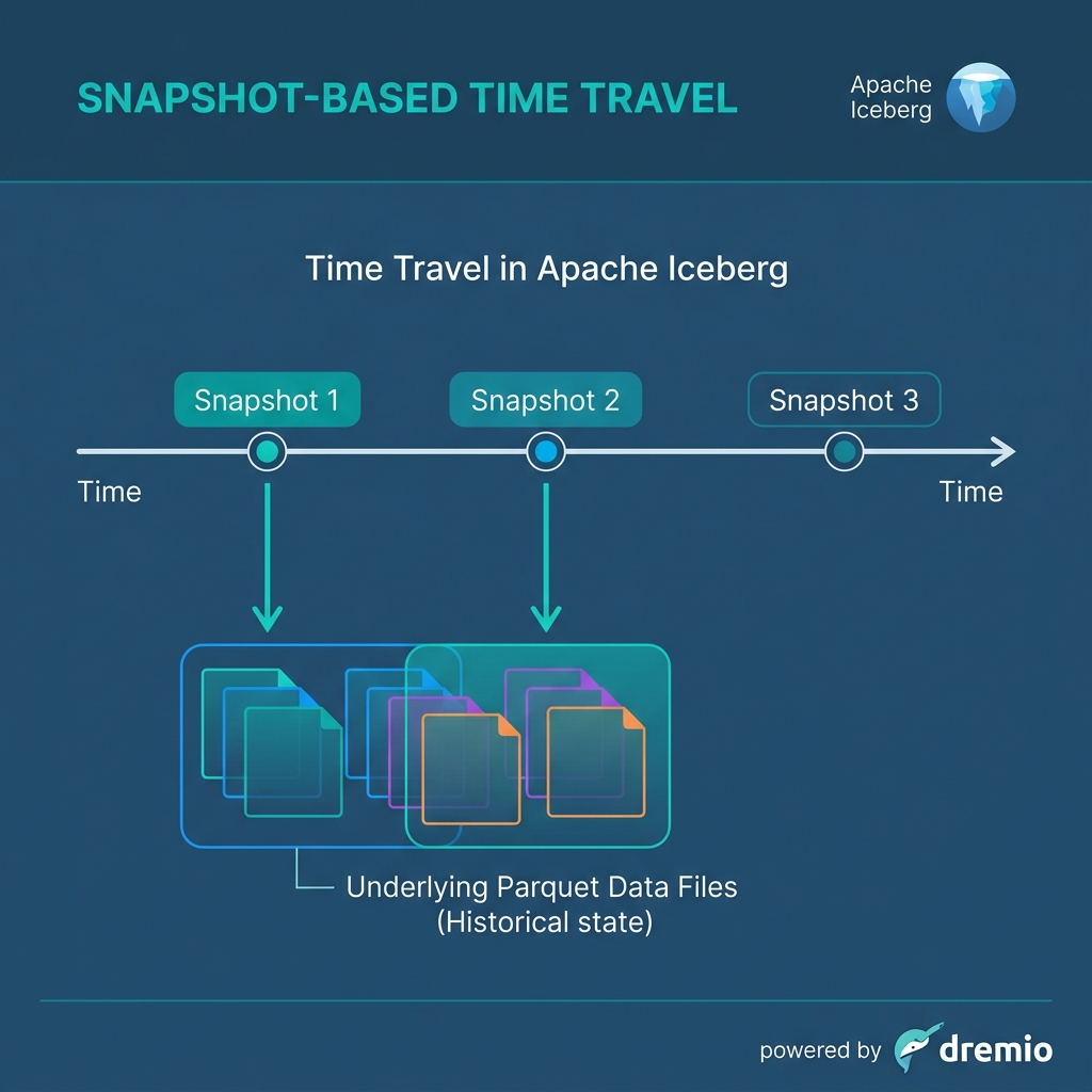 Diagram showing Time Travel snapshots pointing an overlapping set of underlying Parquet files